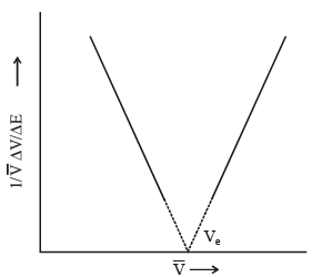 Potentiometric Titrations | Physical Chemistry