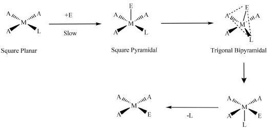 Reaction Mechanism of Coordination Complexes | Inorganic Chemistry