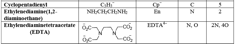 Introduction - Coordination Chemistry | Inorganic Chemistry