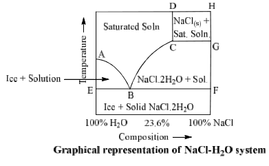Formation of Compounds with Congruent & Incongruent Melting Point | Physical Chemistry