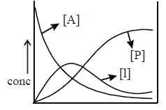 Series Reactions & Steady State Approximation | Physical Chemistry