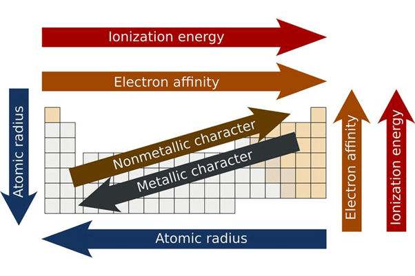 Periodicity in the Periodic Table