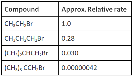 Solved Practice Questions on Sn1, Sn2, E1, E2 reactions | Organic Chemistry