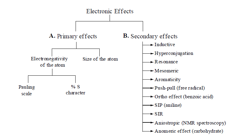 Electronic Effects: Inductive, Hyperconjugation & Resonance | Organic Chemistry