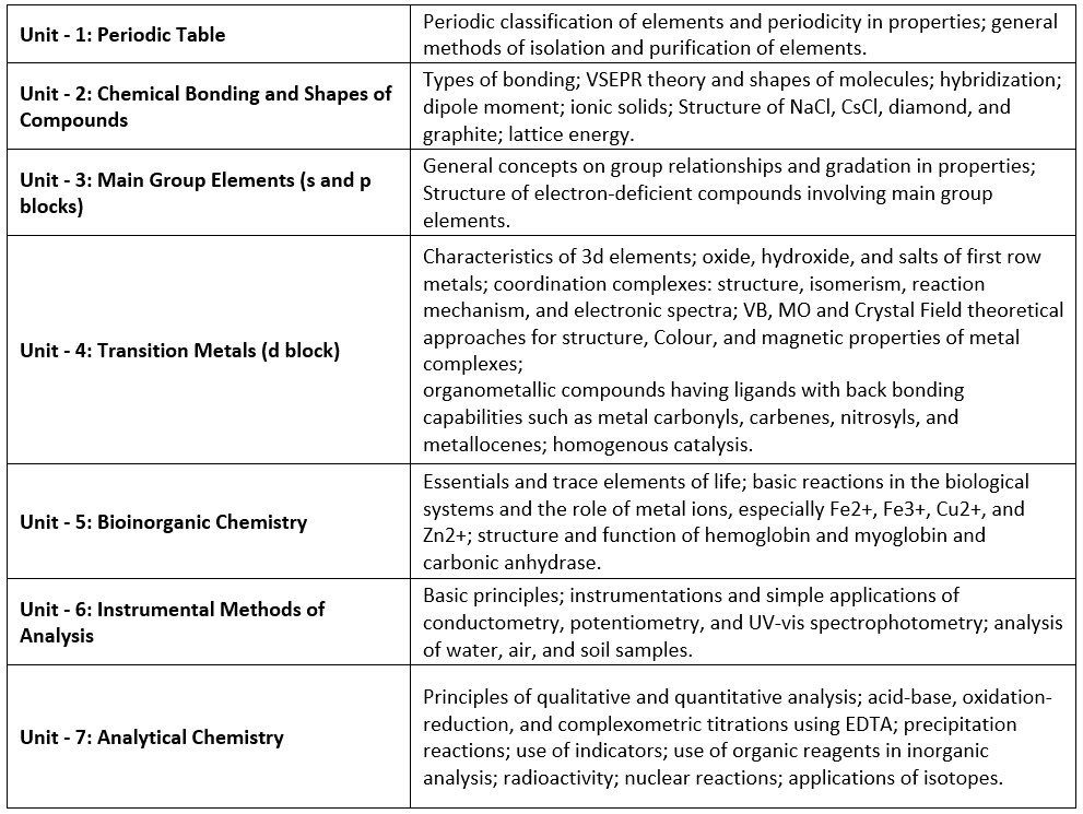 Detailed Syllabus & Subject-wise Weightage - IIT JAM (Chemistry) | Mock Test Series for IIT JAM Chemistry