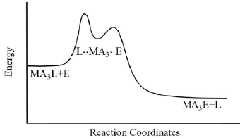 Reaction Mechanism of Coordination Complexes | Inorganic Chemistry