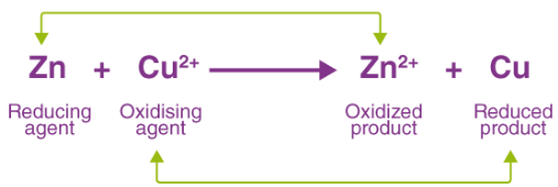 Acid Base & Redox Reactions | Inorganic Chemistry