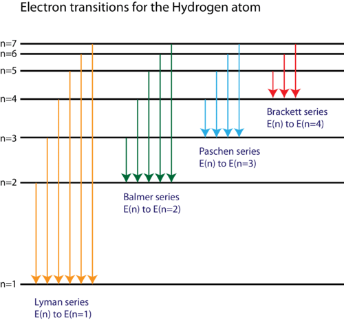 Figure 2. The electron energy level diagram for the hydrogen atom.