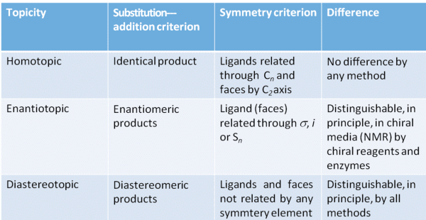Cram’s rule and Prelog Rule | Organic Chemistry