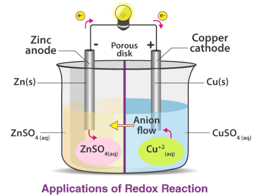 Acid Base & Redox Reactions | Inorganic Chemistry
