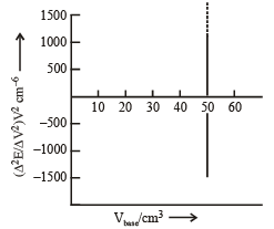 Potentiometric Titrations | Physical Chemistry