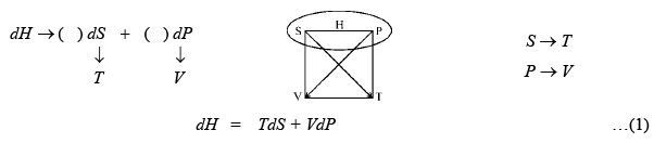 Thermodynamic Magic Square | Physical Chemistry