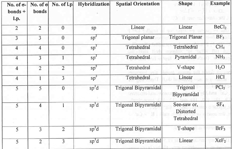 Points to Remember: Chemical Bonding | Inorganic Chemistry