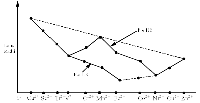 Consequences Of Jahn-Teller Distortion - Coordination Chemistry | Inorganic Chemistry