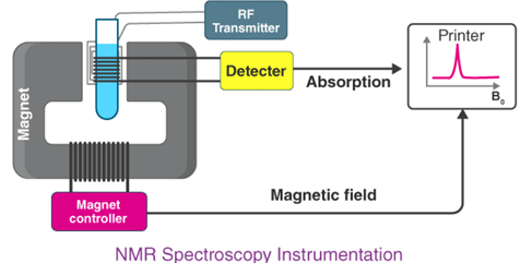 NMR Spectroscopy | Physical Chemistry