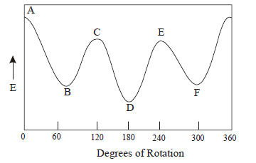 Conformational Analysis of Acyclic & Cyclic Systems | Organic Chemistry