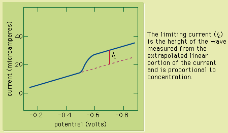 Figure 1: A voltammetric wave of copper(II) obtained by using a rotating platinum indicator electrode. The limiting current (IL) is the height of the wave measured from the extrapolated linear portion of the current and is proportional to concentration.