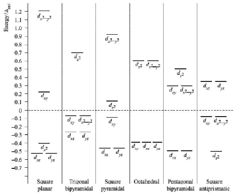 Splitting Of D Orbital Energies In Fields Of Other Symmetry - Coordination Chemistry | Inorganic Chemistry