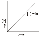 Integrated Rate Law Expression of Zero Order Reaction | Physical Chemistry