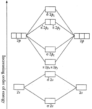 Molecular Orbital Theory & MO Diagrams | Inorganic Chemistry