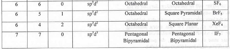 Points to Remember: Chemical Bonding | Inorganic Chemistry