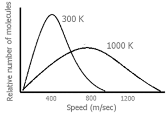 The Kinetic Theory of Gases: Revision Notes | Physical Chemistry