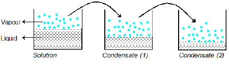 Introduction to Solutions, Ideal & Non Ideal Solutions | Physical Chemistry