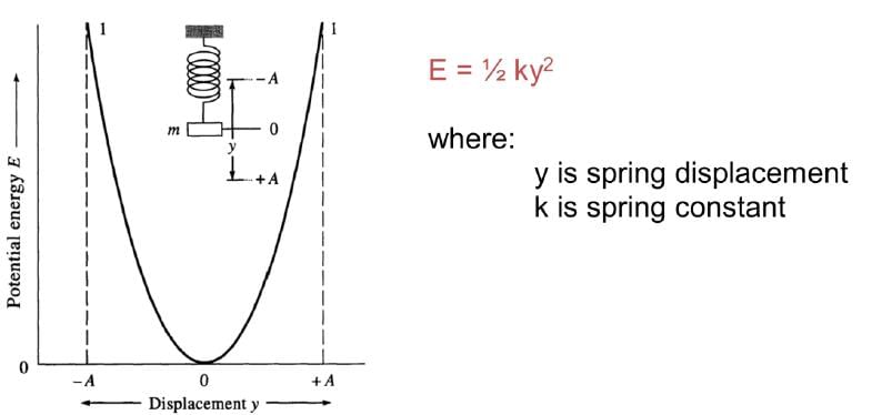 Theory of IR Absorption - IR Spectroscopy | Organic Chemistry