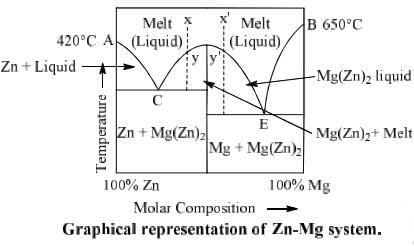 Formation of Compounds with Congruent & Incongruent Melting Point | Physical Chemistry