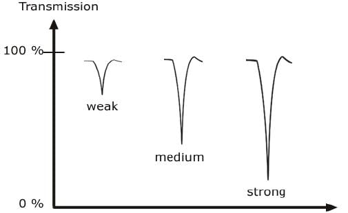 Theory of IR Absorption - IR Spectroscopy | Organic Chemistry
