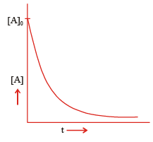 First & Second Order Reactions | Physical Chemistry