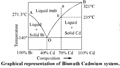 Application of Phase Rule to Two-Component System | Physical Chemistry