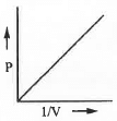 Points to Remember: Theory of Gases | Physical Chemistry