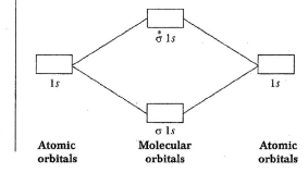 Molecular Orbital Theory & MO Diagrams | Inorganic Chemistry