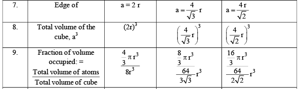 Packing Fraction, Density & No. of Particles in a Unit Cell | Physical Chemistry