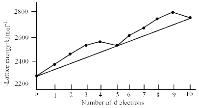Consequences Of Jahn-Teller Distortion - Coordination Chemistry | Inorganic Chemistry
