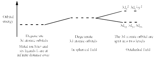 Bonding in Coordination Complexes: Crystal Field Theory | Inorganic Chemistry