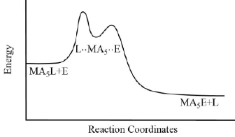 Reaction Mechanism of Coordination Complexes | Inorganic Chemistry