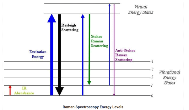 Raman Spectroscopy | Physical Chemistry