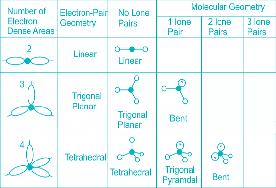 Solved Practice Questions on VSEPR Theory and Shapes of Molecules | Inorganic Chemistry
