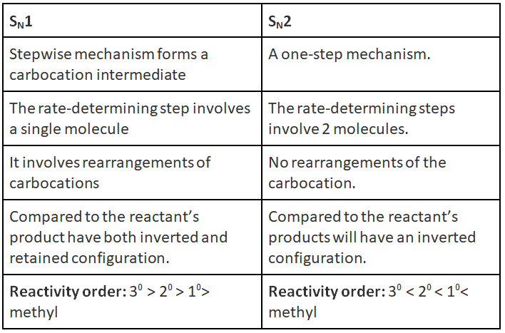Nucleophilic Substitution Reactions: Sn1 & Sn2 | Organic Chemistry