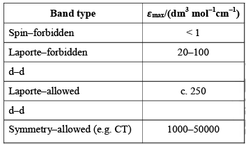 Colour of Coordination Metal Complexes | Inorganic Chemistry