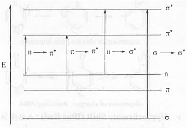 Points to Remember: Organic Spectroscopy | Organic Chemistry