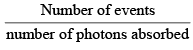 Photochemistry & Beer-Lambert`s Law | Physical Chemistry