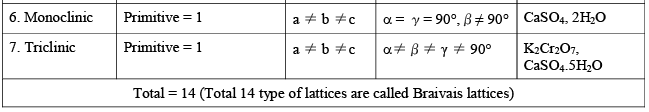 Laws Of Crystallography & Crystal Systems | Physical Chemistry
