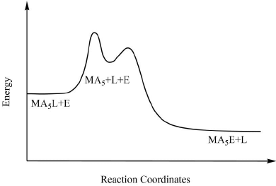 Reaction Mechanism of Coordination Complexes | Inorganic Chemistry