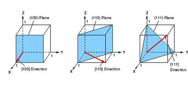 Determination of Miller Indices | Physical Chemistry