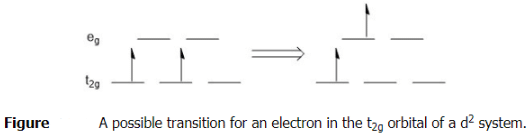 Electronic Spectra of Coordination Complexes | Inorganic Chemistry