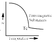 Magnetic Properties of Coordination Complexes | Inorganic Chemistry