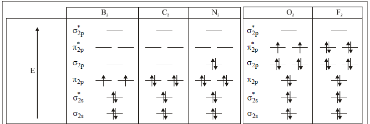 Molecular Orbital Theory & MO Diagrams | Inorganic Chemistry